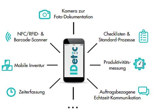 Quelle: Diaratio GmbH - Prospekt IDetic
